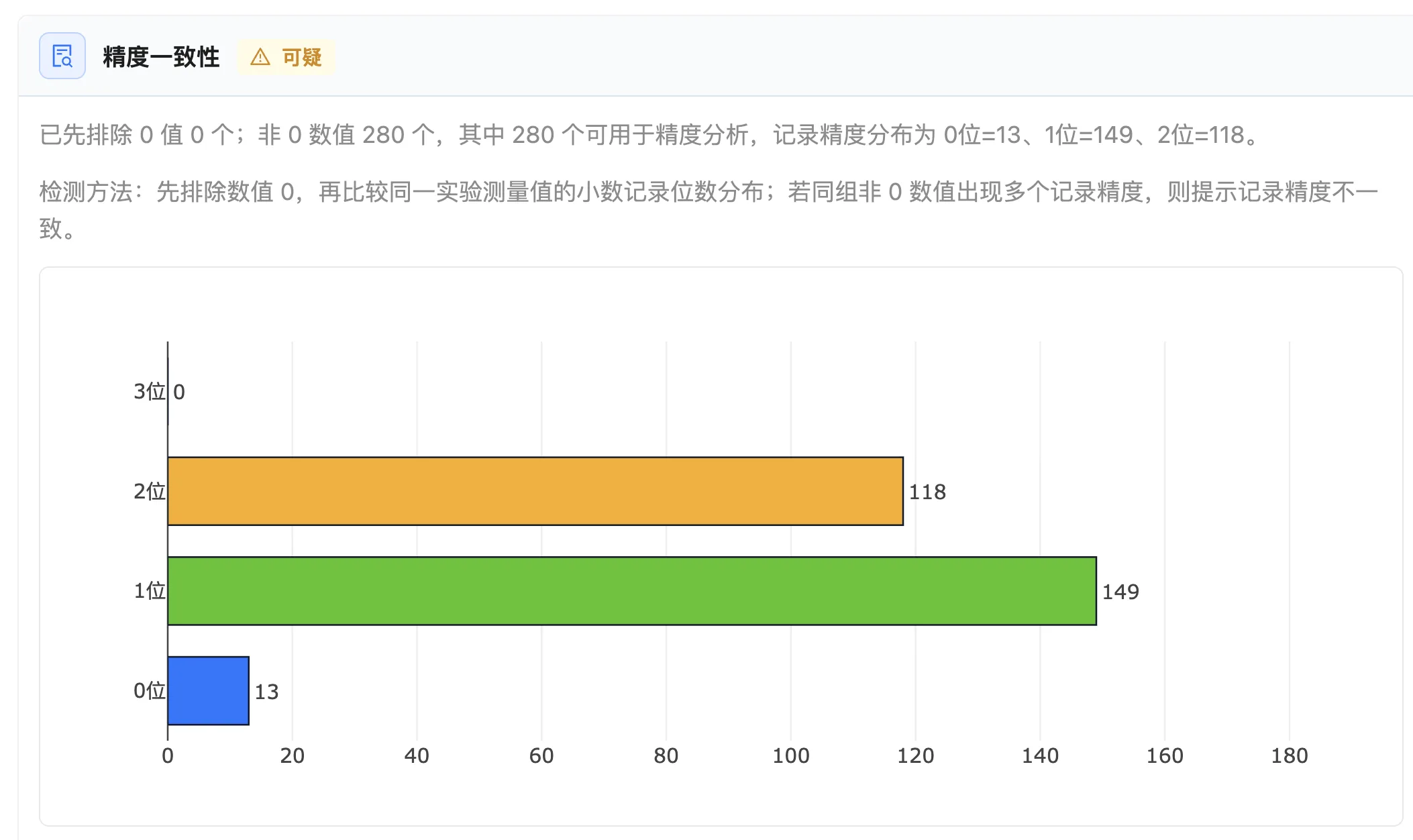 MICA 澄镜识别实验数据精度一致性异常的示例